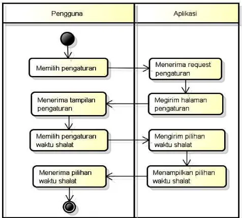 Gambar 4.7  Diagram Activity pengaturan mahzab 