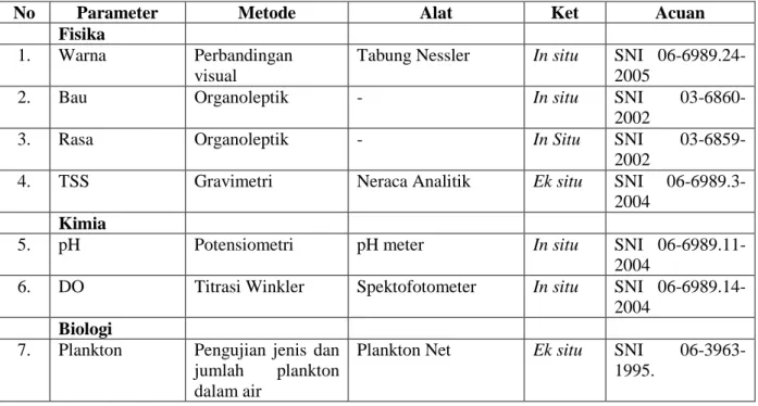 Tabel 3. Metode dan Alat Ukur Untuk Analisis Fisika, Kimia dan Biologi yang Dilakukan di Laboratorium Basah Fakultas Perikanan Unlam.