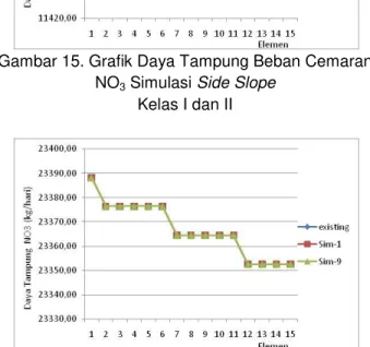 Gambar 15. Grafik Daya Tampung Beban Cemaran  NO 3  Simulasi Side Slope 