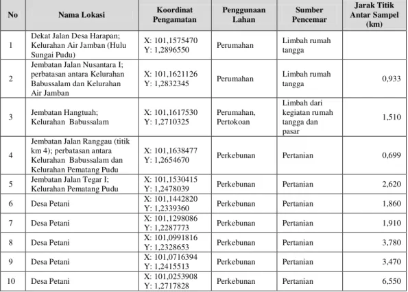 Tabel 1.  Titik-Titik Lokasi Pemantauan dan Pengambilan Contoh Air Sungai Pudu 