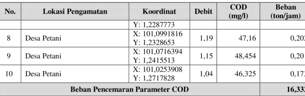 Tabel 6.  Beban Pencemaran Parameter COD menurut Baku Mutu 