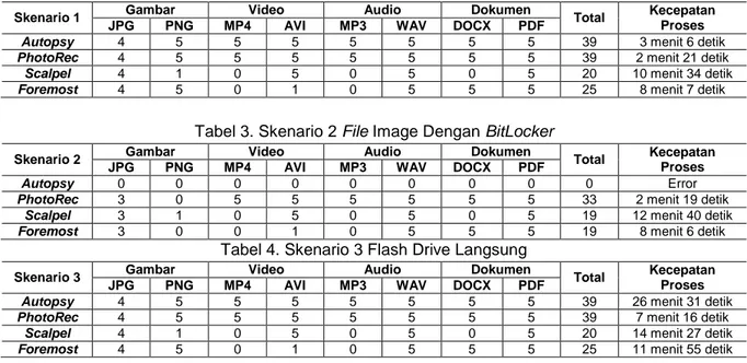 Tabel 3. Skenario 2 File Image Dengan BitLocker 