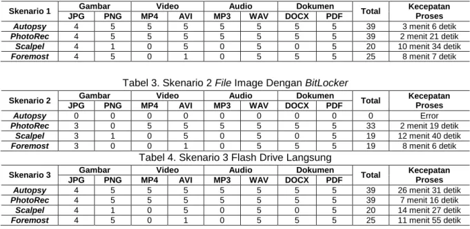 Tabel 3. Skenario 2 File Image Dengan BitLocker 