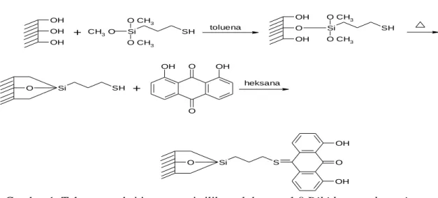 Gambar 1. Tahapan reaksi impregnasi silika gel dengan 1,8 Dihidroxyanthraquinone  