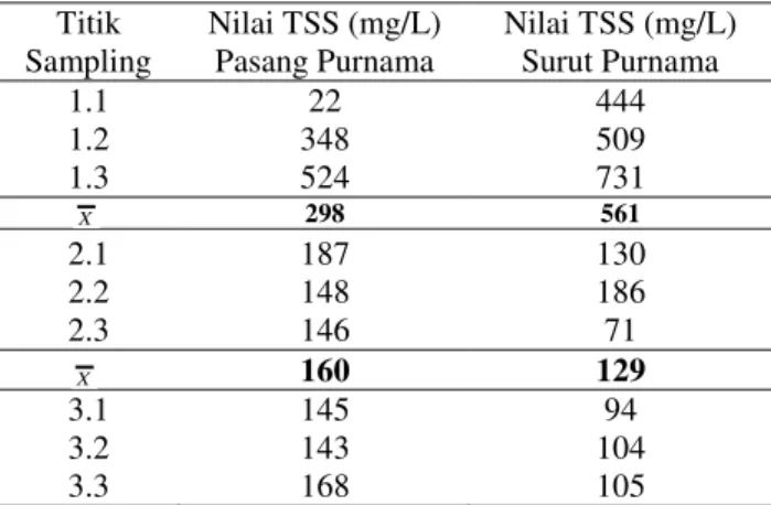 Tabel  5.  Nilai  TSS  di  Muara  Sungai  Nerbit  Besar Saat Pasut Purnama 