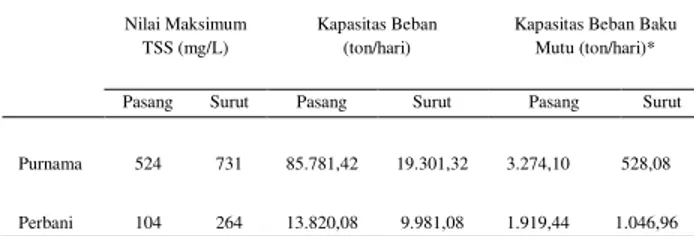Tabel  8.  Kapasitas  Beban  Muara  Sungai  Nerbit Besar dalam Menampung TSS 