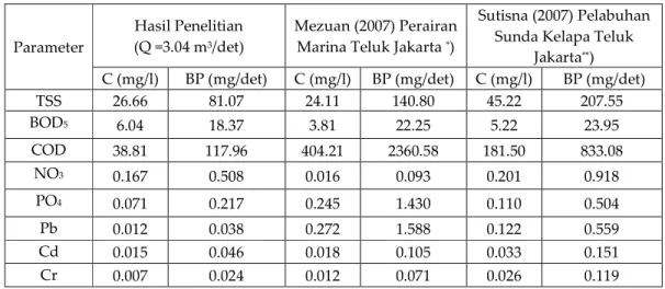 Tabel 1.  Perbandingan nilai beban pencemar  