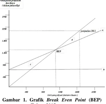 Gambar  1.  Grafik  Break  Even  Point  (BEP)  Tahun 2015 