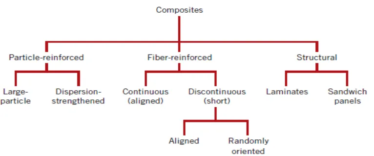 Gambar 2.2 klasifikasi/skema struktur komposit (Callister, 1994) 