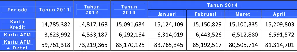 Tabel 4.1 Perkembangan APMK tahun 2011 sampai April 2014 