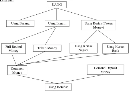 Gambar 2.1 Jenis-jenis Uang 