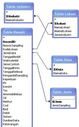 Gambar 2. Rancangan struktur dan relasi tabel data kualitas air limbah domestik (5)