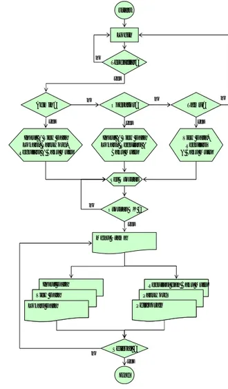 Gambar 3. Diagram Alir Proses Pengoperasian Software (5)