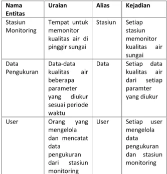 Tabel 1 : Kebutuhan Informasi Pengguna (Hoffer et al 2002).