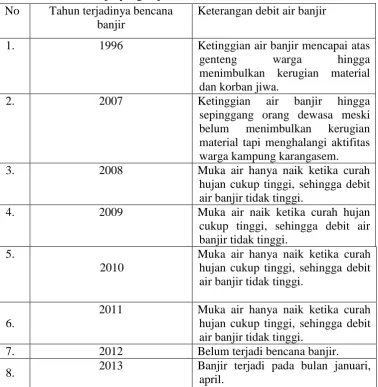 Tabel 1.1  Bencana banjir yang terjadi di Kelurahan Gandekan tahun 1996-2012 No Tahun terjadinya bencana Keterangan debit air banjir 