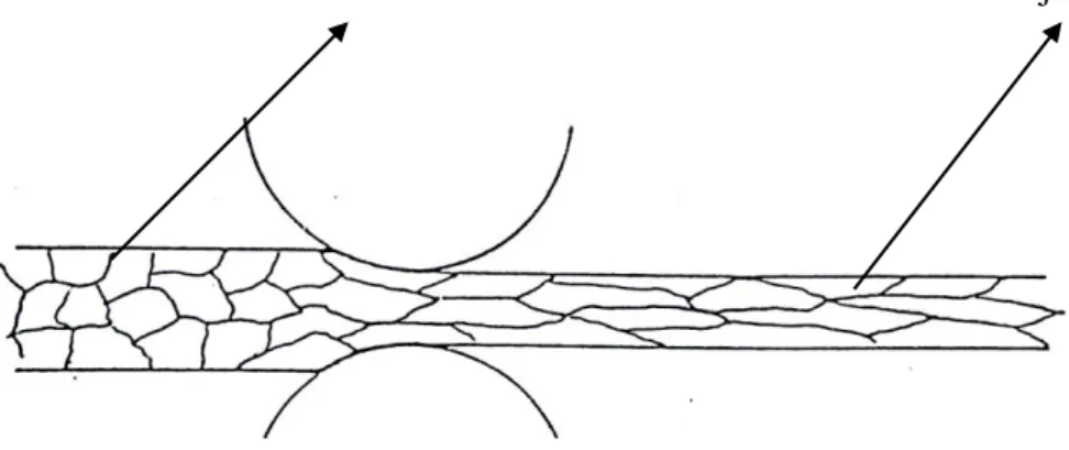 Gambar   2.1. Mekanisme terjadinya pengerasan regangan akibat distorsi  butiran pada pengerjaan dingin