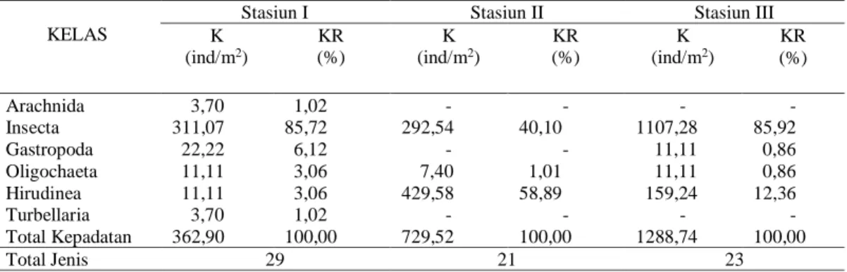 Tabel 1. Kepadatan dan kepadatan relatif makrozoobentos pada masing-masing stasiun  di Batang  Masang Kecil 