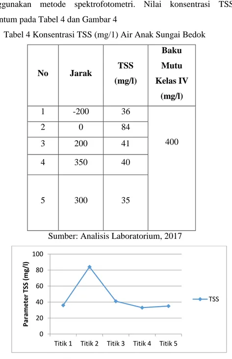 Tabel 4 Konsentrasi TSS (mg/1) Air Anak Sungai Bedok 
