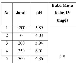 Tabel 5 Nilai pH Air Anak Sungai Bedok 