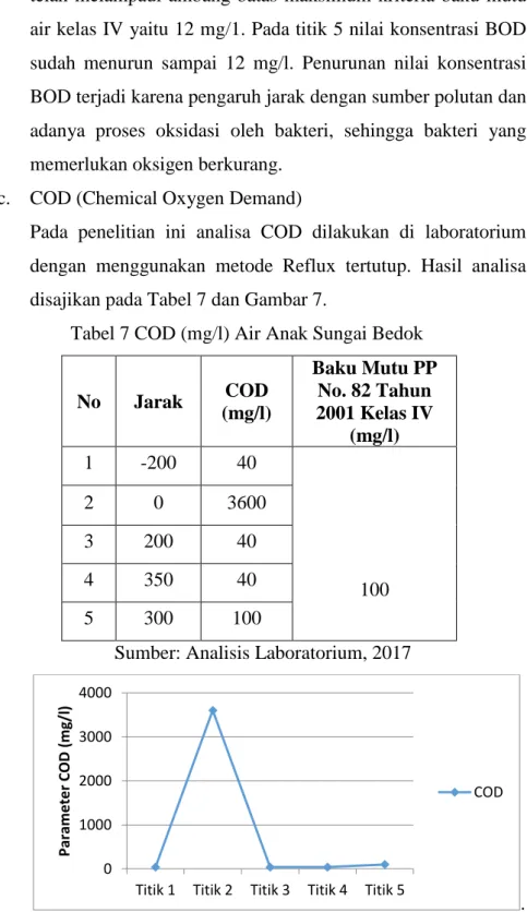 Tabel 7 COD (mg/l) Air Anak Sungai Bedok 