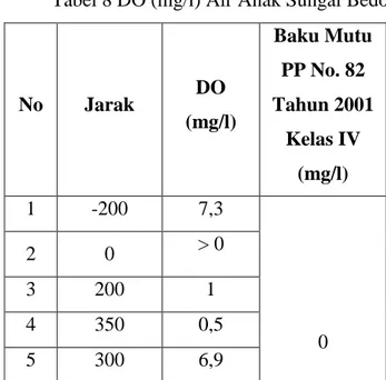 Tabel 8 DO (mg/l) Air Anak Sungai Bedok 