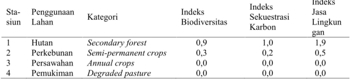 Tabel 3. Nilai   indeks   jasa   lingkungan   empat   tipe  lahan  di  sekitar   Sungai  Rembangan 