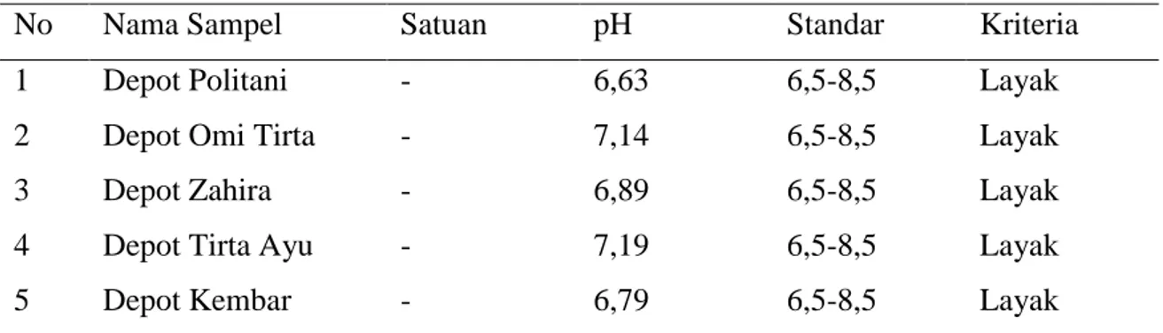 Tabel 1. Hasil pengujian pH 