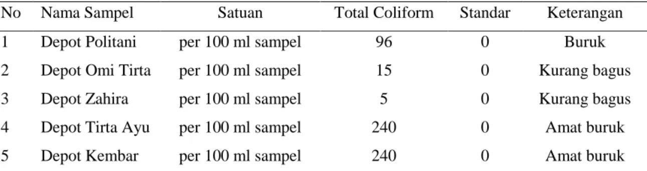 Tabel 5. Hasil pengujian coliform 