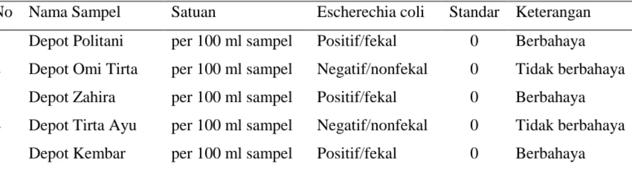 Tabel 6. Hasil pengujian E. coli 