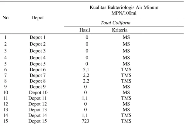 Tabel 4. Distribusi kualitas Total Coliform 