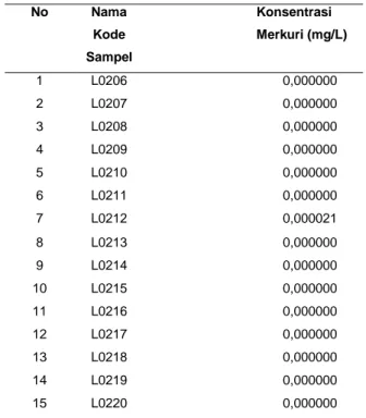 Tabel 1. Kandungan Fluorida pada Sampel 