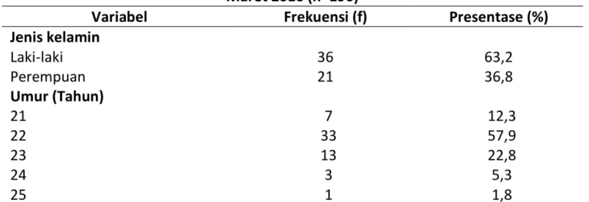 Tabel 1 Gambaran Karakteristik Mahasiswa profesi ners FIK UNISSULA berdasarkan usia, jenis kelamin  Maret 2016 (n=196) 