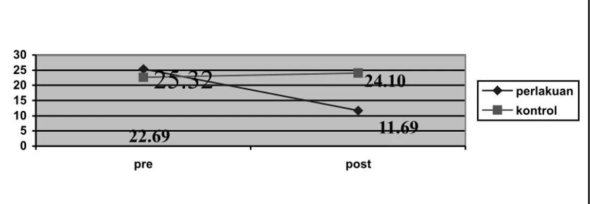 Gambar 1. penurunan kecemasan dari pretest ke posttest pada kelompok perlakuan dan kelompok kontrol (TMAS)