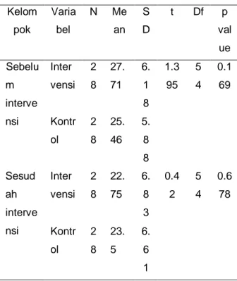 Tabel III. Rata-Rata Tingkat Stres  Sebelum dan Sesudah Intervensi Pada  Kelompok Intervensi dan Kelompok  Kontrol   Kelom pok  Variabel  N  Me an  S D  t  Df  p  val ue  Sebelu m  interve nsi  Inter vensi  2 8  27.71  6.1 8  1.3 95  5 4  0.1 69 Kontr ol  