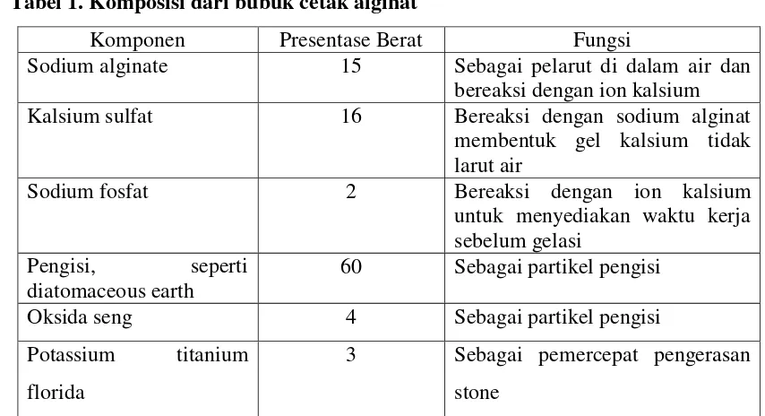 Tabel 1. Komposisi dari bubuk cetak alginat 4 