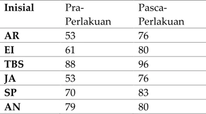 Tabel  2  menunjukkan  bahwa  seluruh  partisipan  memiliki  selisih  ranking  negatif  sebesar 0 dan selisih ranking positif sebesar 6