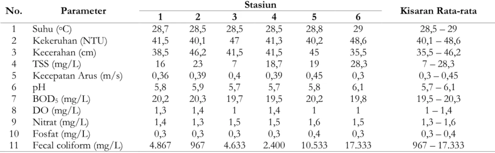 Tabel 3. Hasil pengukuran parameter karakteristik fisika kimia perairan Sungai Siak di Sekitar Kota Pekanbaru 