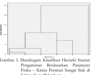 Gambar  3.  Dendrogam  Klasifikasi  Hierarki  Stasiun  Pengamatan  Berdasarkan  Parameter  Fisika  –  Kimia  Perairan  Sungai  Siak  di  Sekitar Kota Pekanbaru 