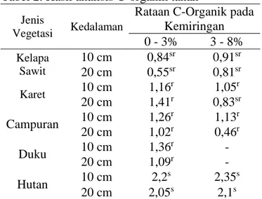Tabel  2,  memperlihatkan  bahwa  nilai  C- C-organik  tertinggi  pada  kemiringan  0-3%  yaitu  pada  vegetasi  hutan  dengan  nilai  2.3  dengan  kedalaman  20  cm