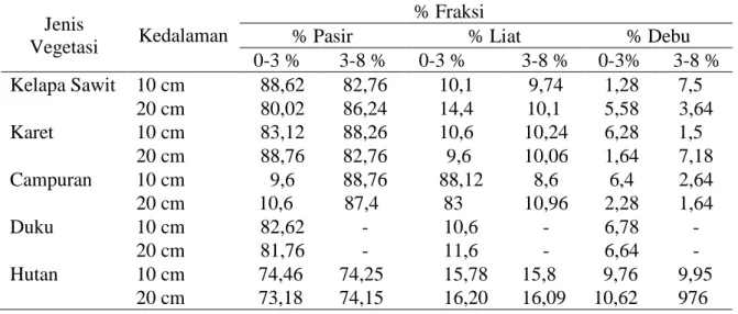 Tabel 3. Hasil analisis teksur tanah Pada Beberapa Vegetasi  Jenis 
