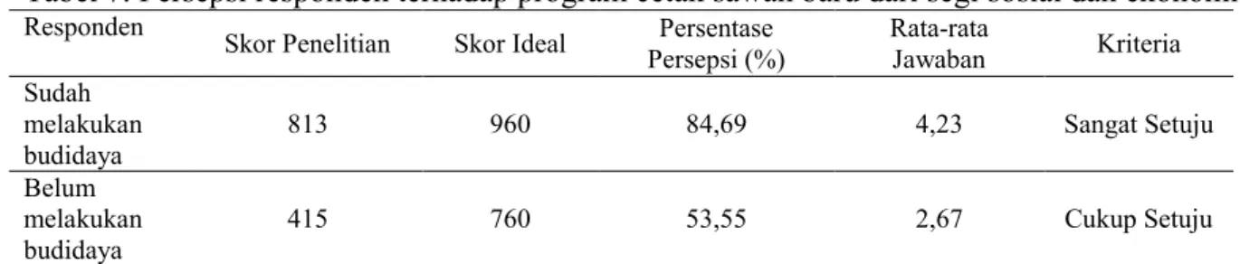 Tabel 7. Persepsi responden terhadap program cetak sawah baru dari segi sosial dan ekonomi 
