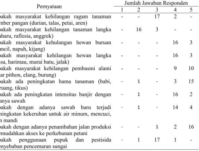 Tabel  3.  Hasil  tabulasi  jawaban  responden  yang  belum  melakukan  budidaya  terhadap       program cetak sawah baru dari segi lingkungan 