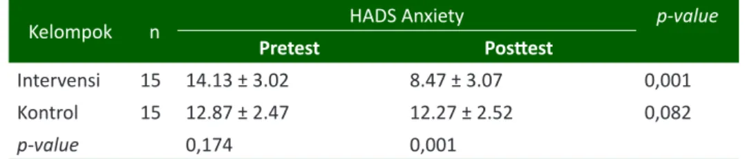 Tabel 4. Perbedaan Skor HADS Anxiety pretest dan posttest antara kelompok intervensi dan kontrol  pada pasien kanker serviks stadium lanjut