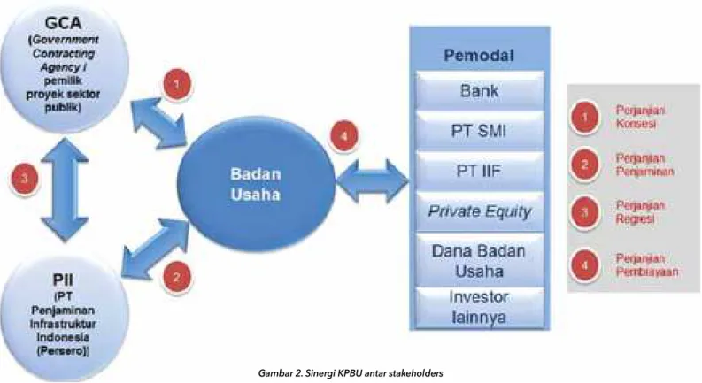 Gambar 2. Sinergi KPBU antar stakeholders