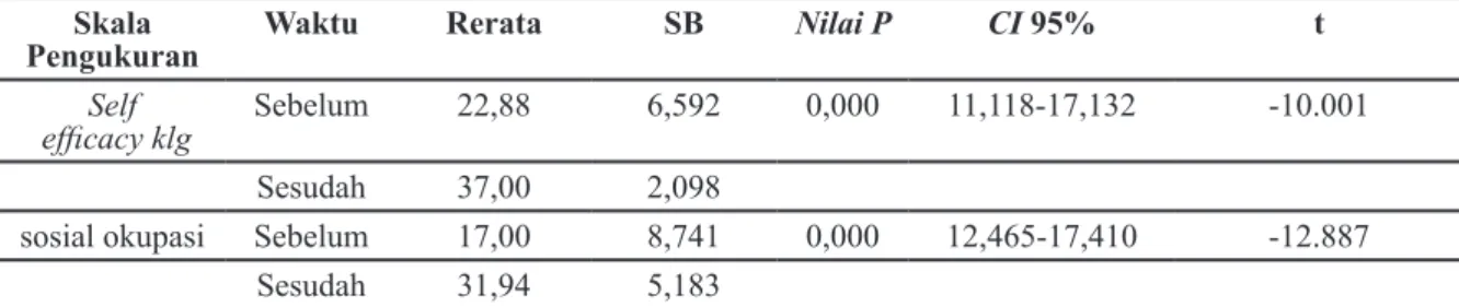 Tabel 4 menunjukkan terdapat perbedaan  rerata  antara  post  dan  pretest  self  efficacy  dari  22,88    menjadi  37,00  (95%  CI 