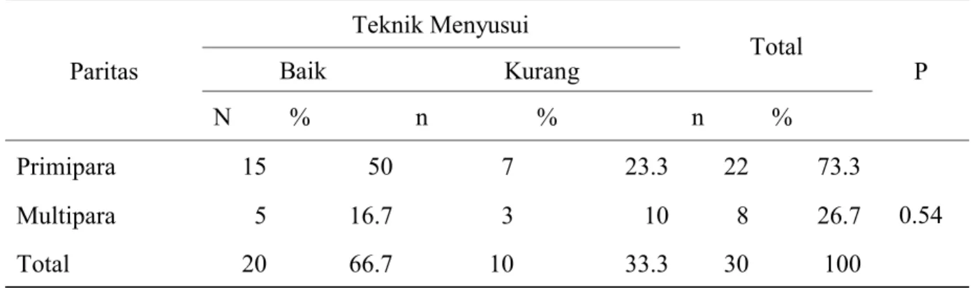 Tabel 2. Tabulasi Silang Paritas Dengan Tehnik Menyusui di Wilayah Kerja Puskesmas  Pattallassang Kabupaten Takalar 