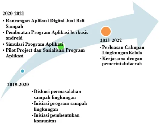 Gambar 5. Roadmap Pengabdian 