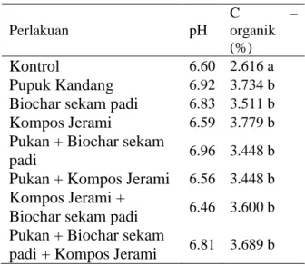 Tabel 3. Nilai rataan pH dan C – organik pada  Perlakuan  Berbagai  Bahan  Organik  dan Biochar  Perlakuan  pH  C  – organik  (%)  Kontrol  6.60  2.616 a  Pupuk Kandang  6.92  3.734 b  Biochar sekam padi  6.83  3.511 b  Kompos Jerami  6.59  3.779 b  Pukan 