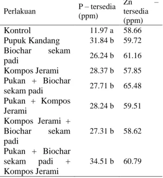 Tabel  4.  Nilai  rataan  P  –  tersedia,  dan  Zn  –  tersedia  pada  Perlakuan  Bahan  Organik dan Biochar 