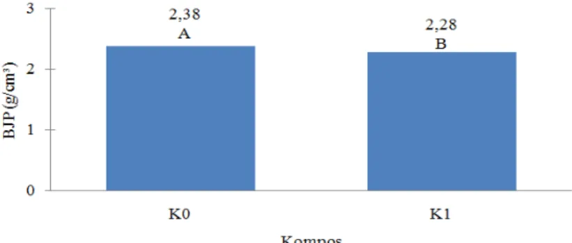 Tabel 4. Pengaruh Biochar dan Kompos Terhadap Berat Jenis Porositas Tanah  Porositas Tanah (%) 
